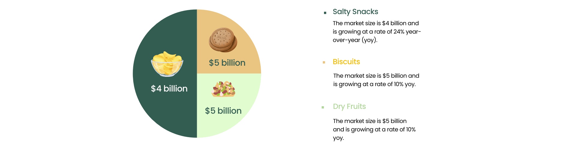Salty snacks, dry fruits, cookies